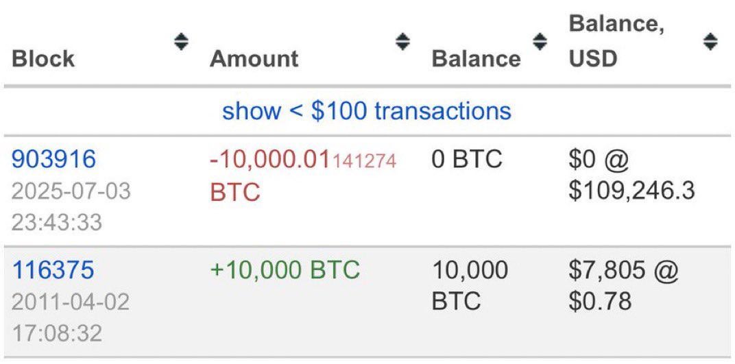 2011年に78万円ビットコイン買った匿名の人物、14年ぶりにウォレット動かす…結果ｗｗｗｗｗ→1500億円