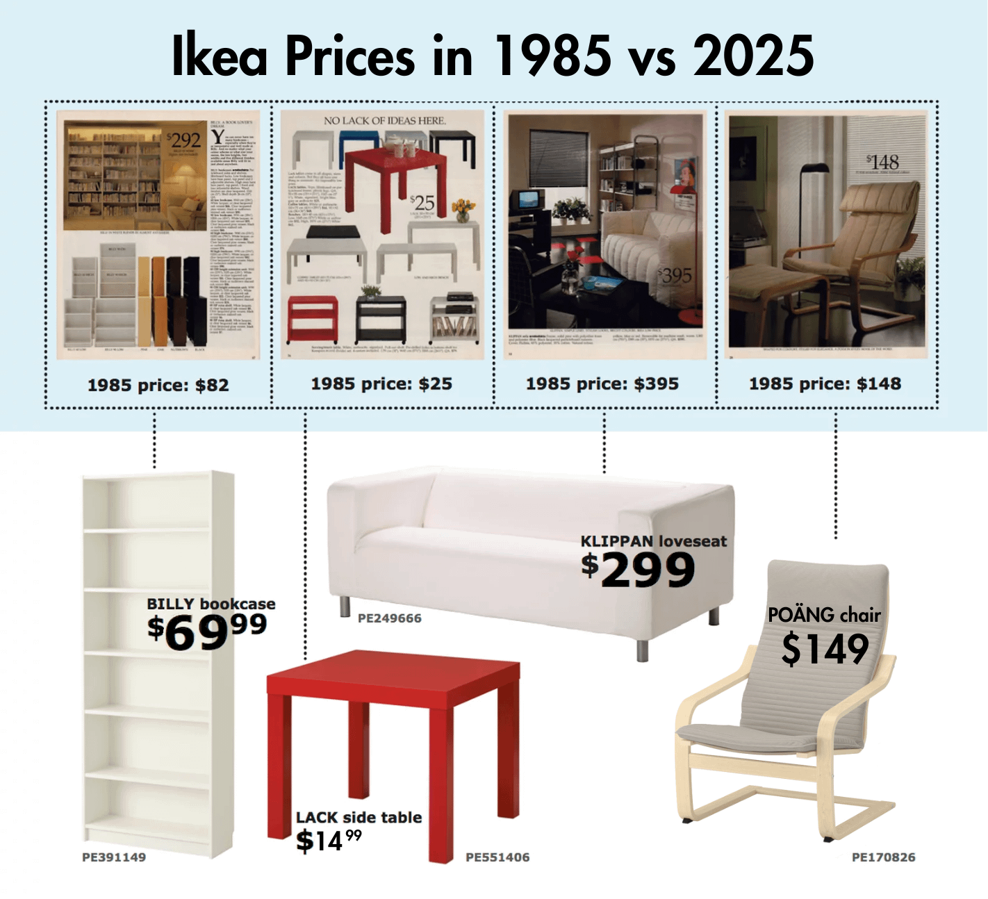 【衝撃】1985年と2025年のIKEA価格比較がヤバすぎると話題