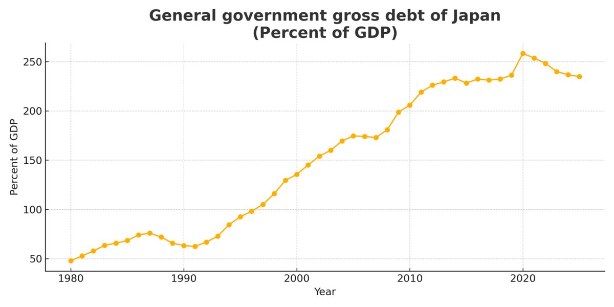【悲報】日本、借金1300兆円超え！日銀が46%も肩代わりｗｗｗ