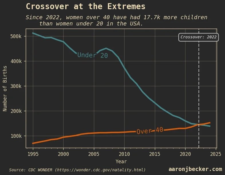 【衝撃】アメリカ、40代女性の出産数が20代女性を上回る異常事態発生