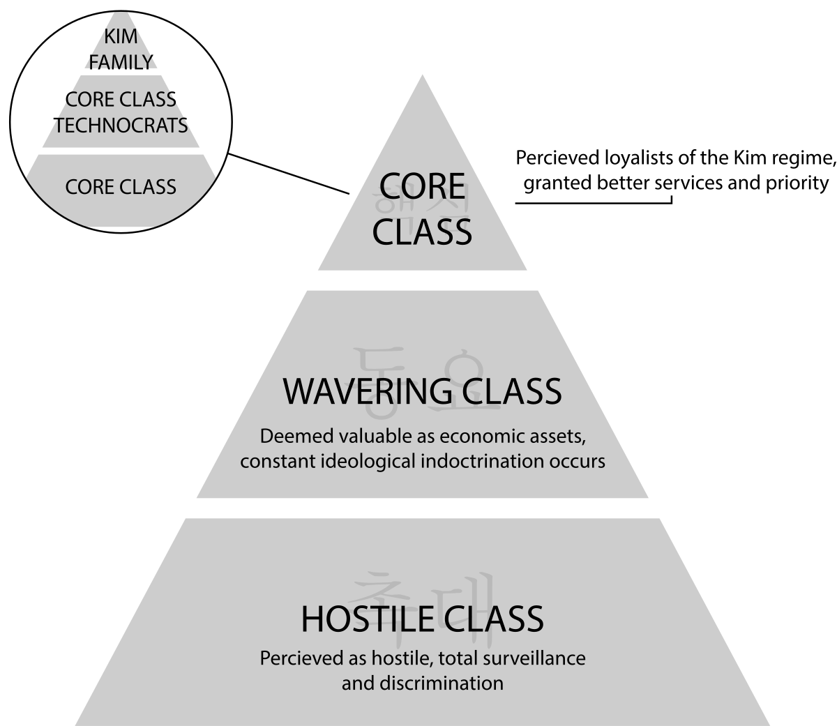 北朝鮮、ガチ身分制度ヤバすぎ！先祖が地主やキリスト教徒だと最下層とか…